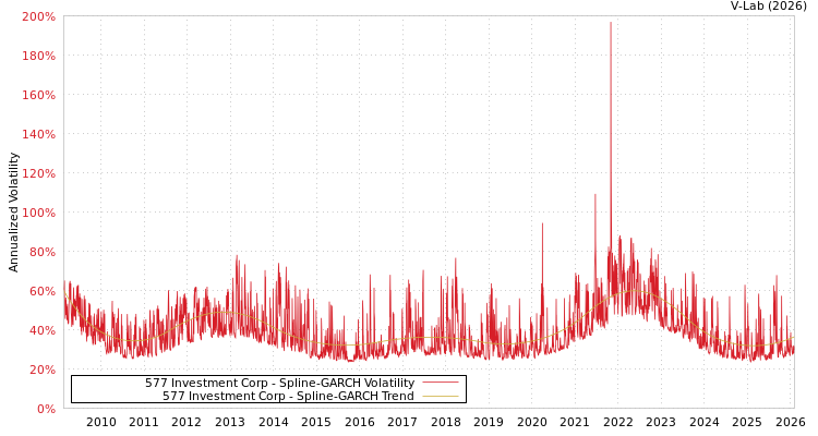 graph of 577 Investment Corp SGARCH