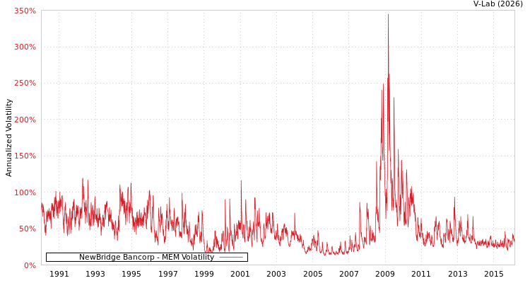 graph of NewBridge Bancorp MEM