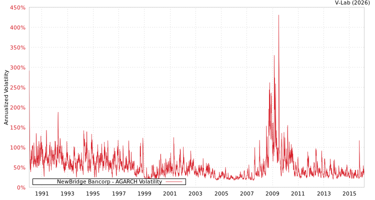 graph of NewBridge Bancorp AGARCH