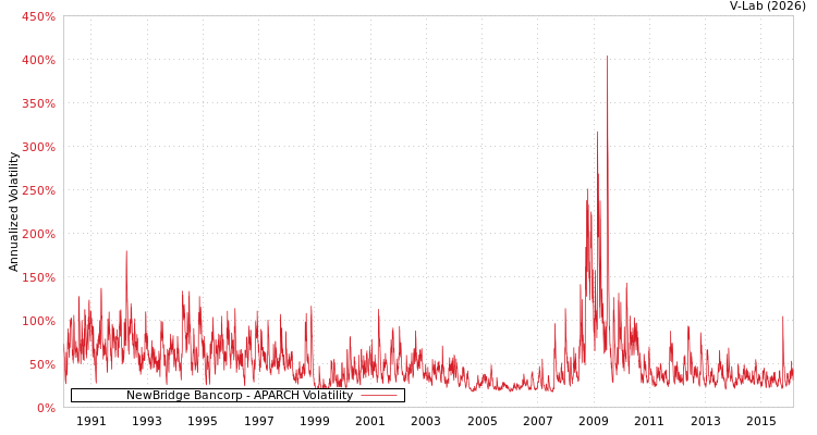 graph of NewBridge Bancorp APARCH