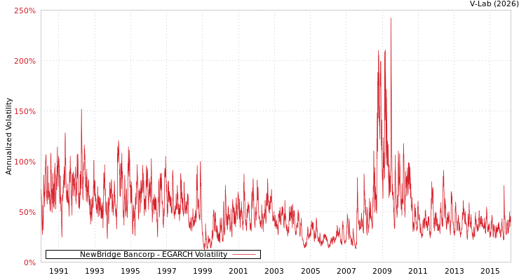 graph of NewBridge Bancorp EGARCH