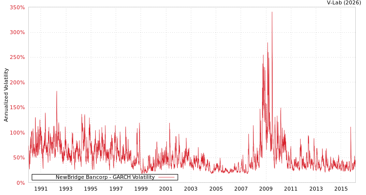 graph of NewBridge Bancorp GARCH