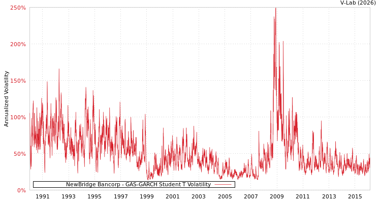 graph of NewBridge Bancorp GAS-GARCH-T