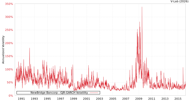 graph of NewBridge Bancorp GJR-GARCH