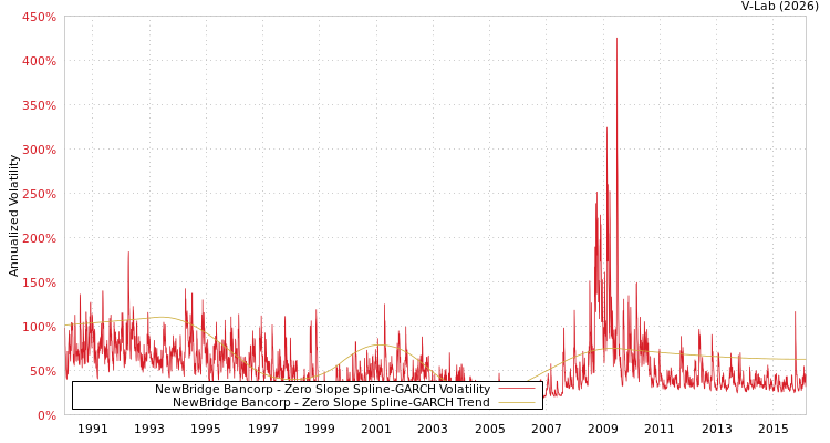 graph of NewBridge Bancorp S0GARCH