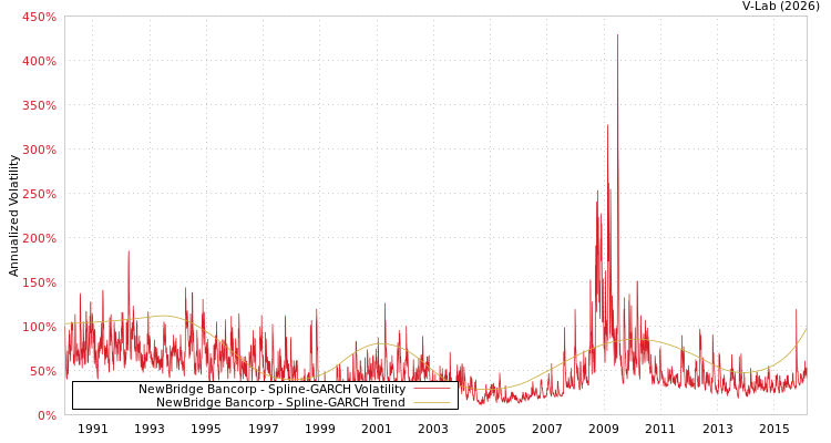 graph of NewBridge Bancorp SGARCH