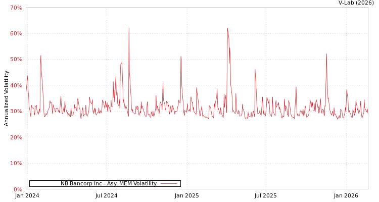 graph of NB Bancorp Inc AMEM