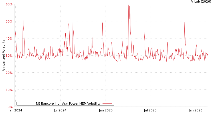 graph of NB Bancorp Inc APMEM