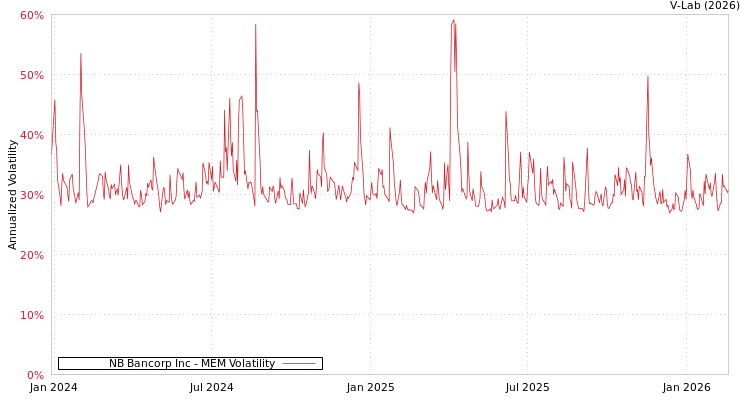 graph of NB Bancorp Inc MEM