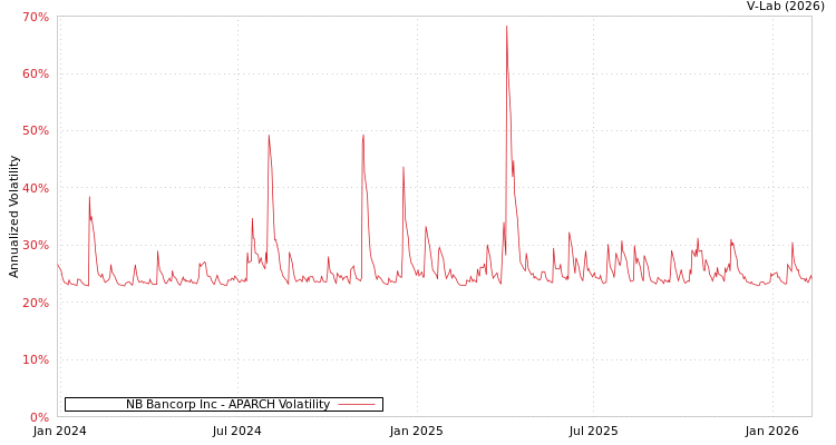 graph of NB Bancorp Inc APARCH