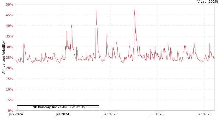 graph of NB Bancorp Inc GARCH