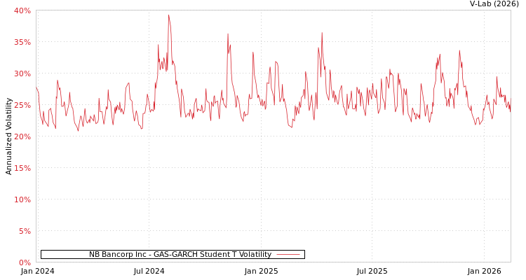 graph of NB Bancorp Inc GAS-GARCH-T