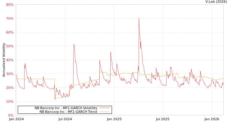 graph of NB Bancorp Inc MF2-GARCH