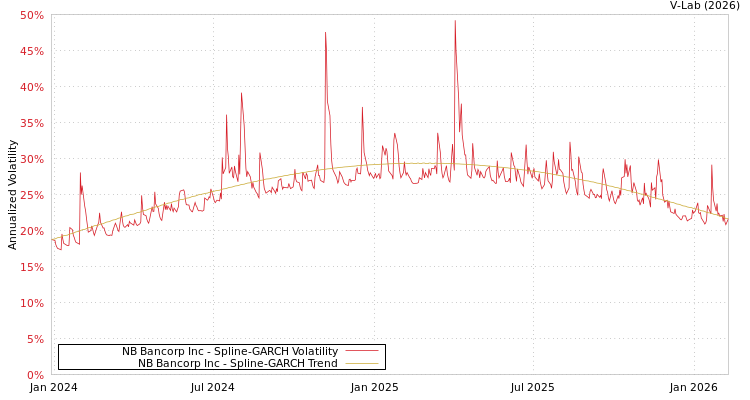 graph of NB Bancorp Inc SGARCH