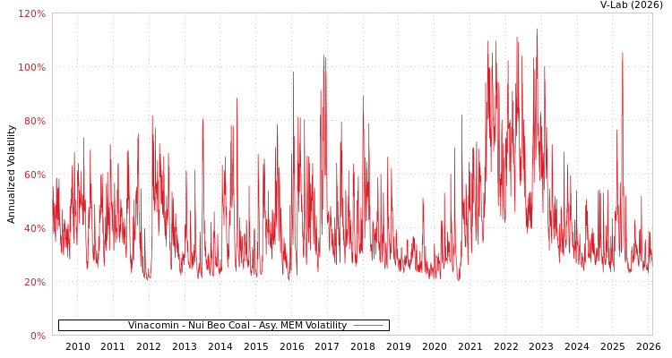 graph of Vinacomin - Nui Beo Coal AMEM