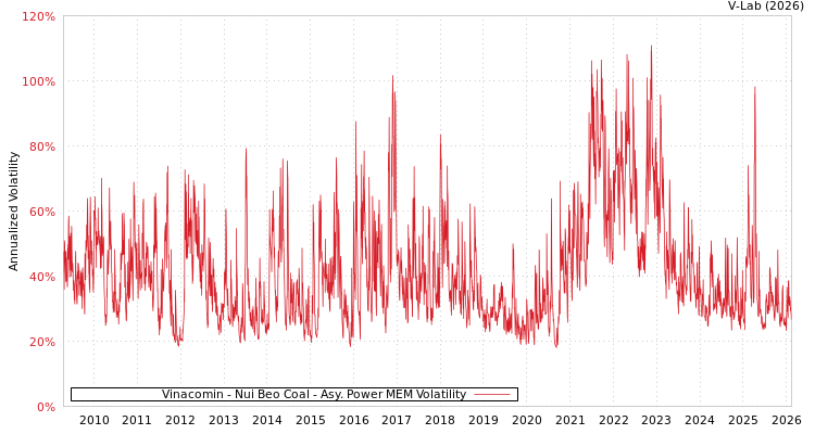 graph of Vinacomin - Nui Beo Coal APMEM