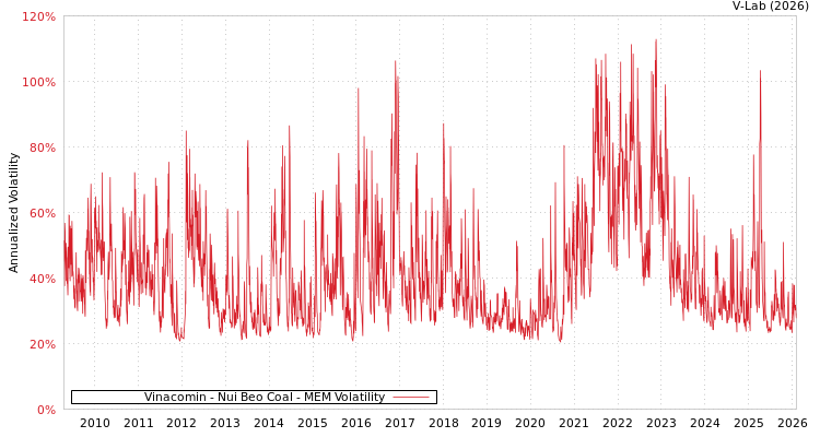 graph of Vinacomin - Nui Beo Coal MEM
