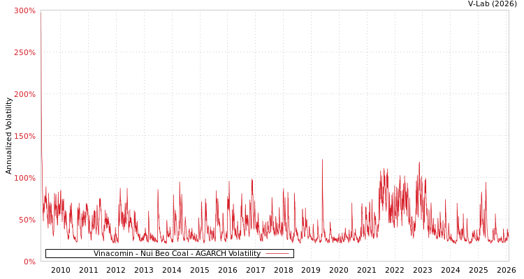 graph of Vinacomin - Nui Beo Coal AGARCH