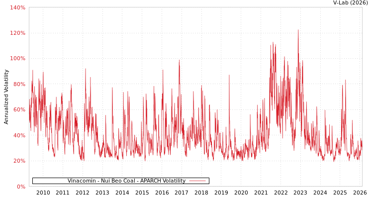 graph of Vinacomin - Nui Beo Coal APARCH