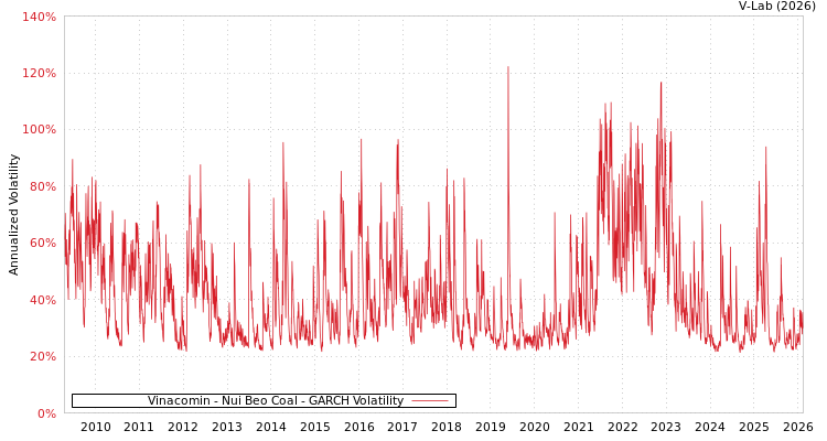 graph of Vinacomin - Nui Beo Coal GARCH