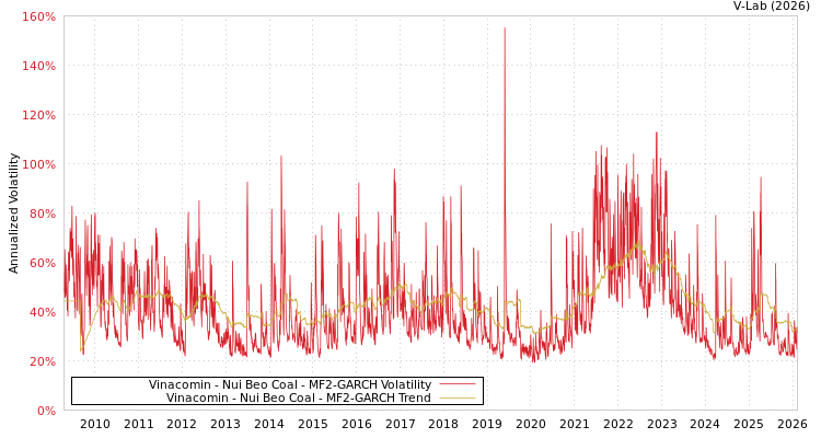 graph of Vinacomin - Nui Beo Coal MF2-GARCH