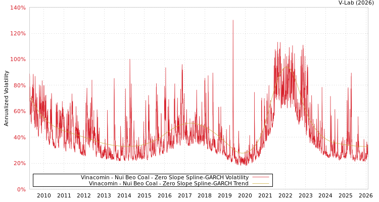 graph of Vinacomin - Nui Beo Coal S0GARCH
