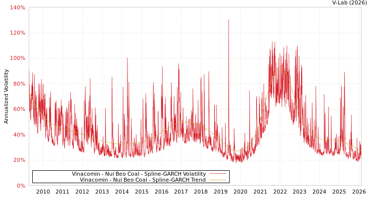 graph of Vinacomin - Nui Beo Coal SGARCH