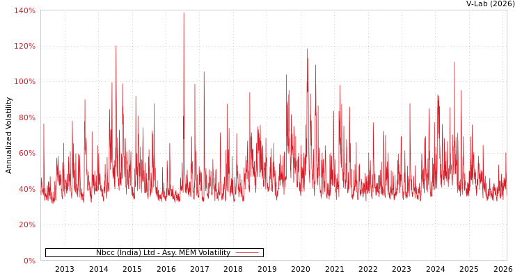 graph of Nbcc (India) Ltd AMEM