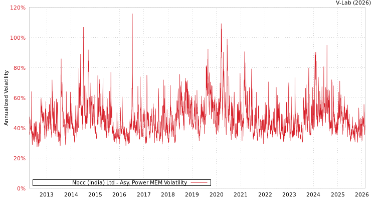 graph of Nbcc (India) Ltd APMEM