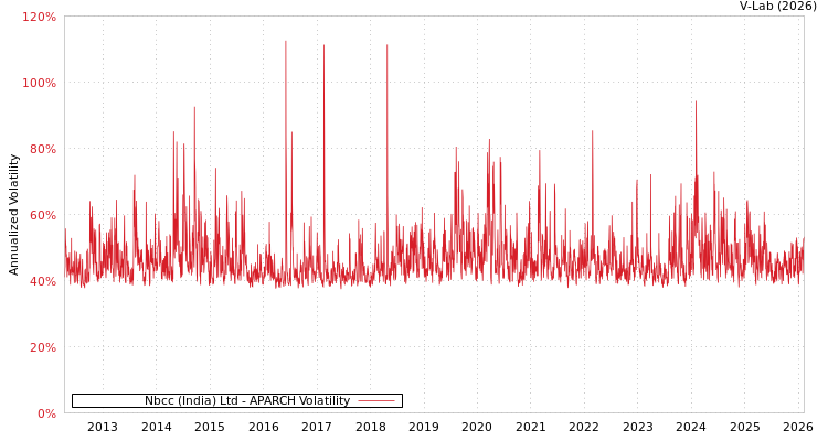 graph of Nbcc (India) Ltd APARCH