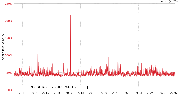 graph of Nbcc (India) Ltd EGARCH