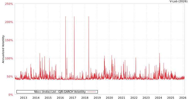 graph of Nbcc (India) Ltd GJR-GARCH