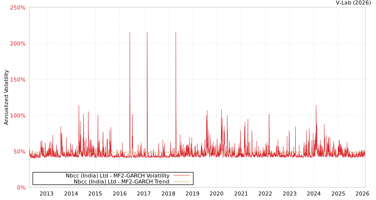 graph of Nbcc (India) Ltd MF2-GARCH