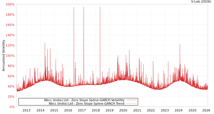graph of Nbcc (India) Ltd S0GARCH