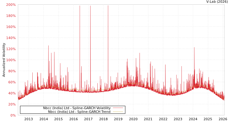 graph of Nbcc (India) Ltd SGARCH