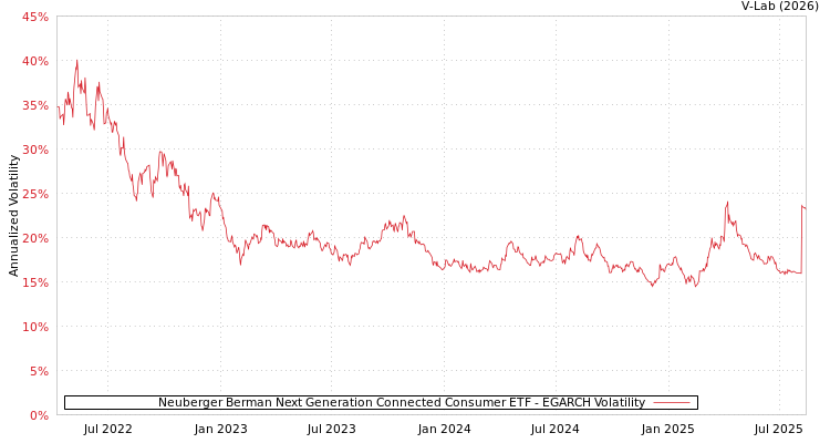 graph of Neuberger Berman Next Generation Connected Consumer ETF EGARCH
