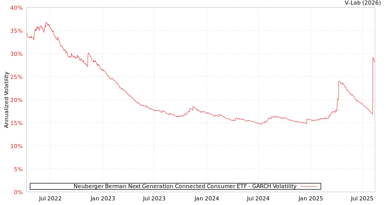 graph of Neuberger Berman Next Generation Connected Consumer ETF GARCH