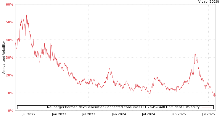 graph of Neuberger Berman Next Generation Connected Consumer ETF GAS-GARCH-T