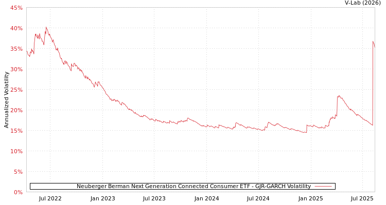 graph of Neuberger Berman Next Generation Connected Consumer ETF GJR-GARCH