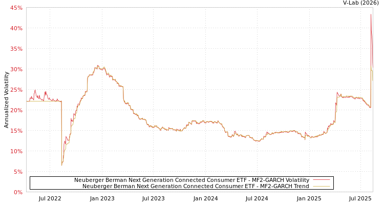 graph of Neuberger Berman Next Generation Connected Consumer ETF MF2-GARCH