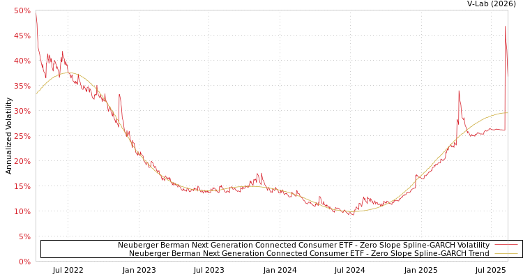graph of Neuberger Berman Next Generation Connected Consumer ETF S0GARCH