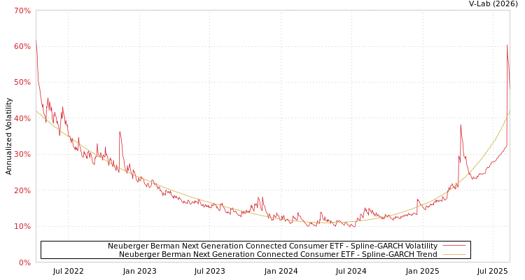 graph of Neuberger Berman Next Generation Connected Consumer ETF SGARCH