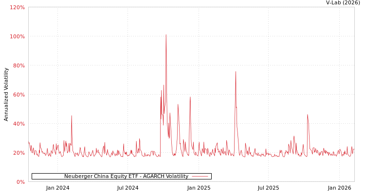 graph of Neuberger China Equity ETF AGARCH