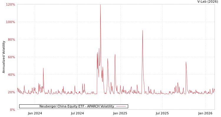 graph of Neuberger China Equity ETF APARCH