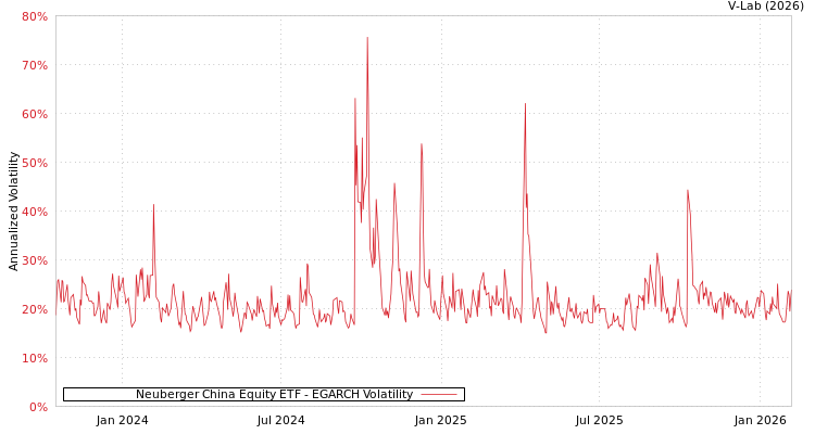 graph of Neuberger China Equity ETF EGARCH