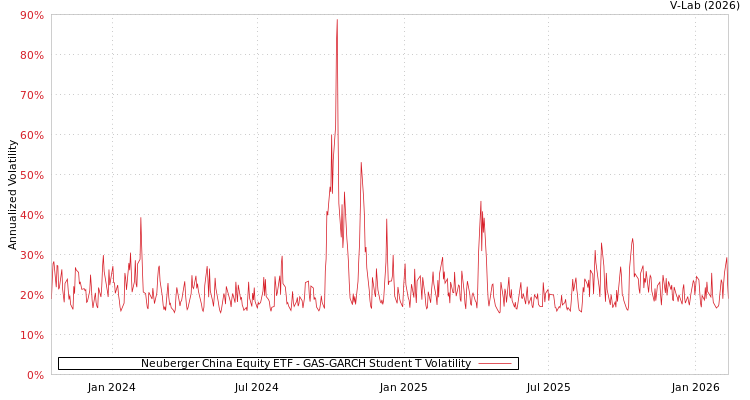 graph of Neuberger China Equity ETF GAS-GARCH-T