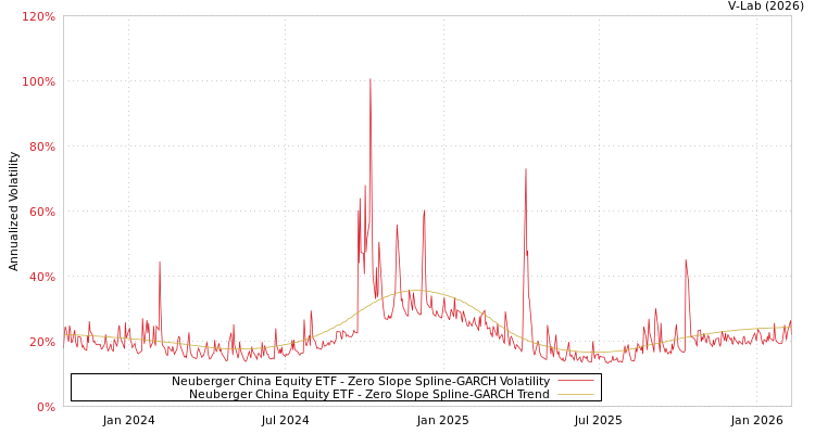 graph of Neuberger China Equity ETF S0GARCH
