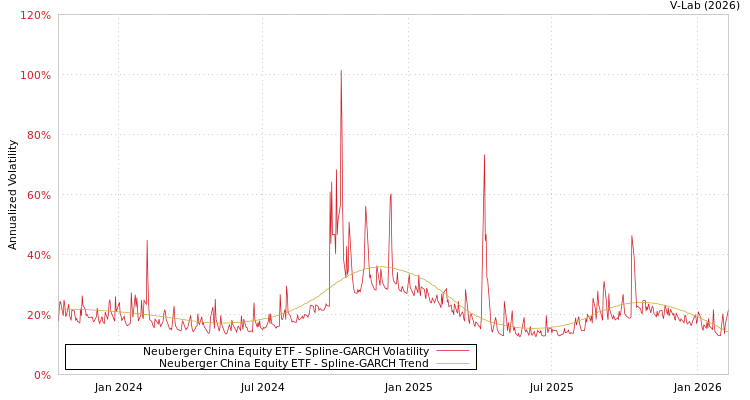 graph of Neuberger China Equity ETF SGARCH
