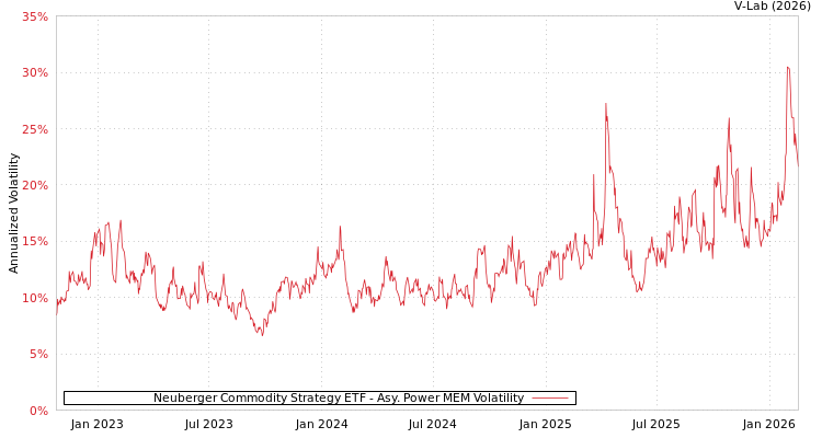 graph of Neuberger Commodity Strategy ETF APMEM