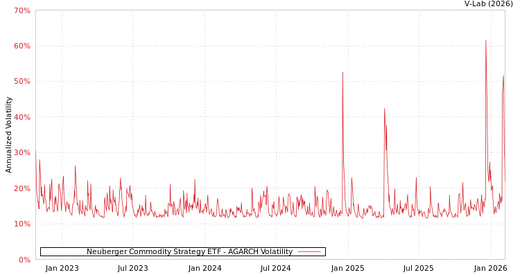 graph of Neuberger Commodity Strategy ETF AGARCH